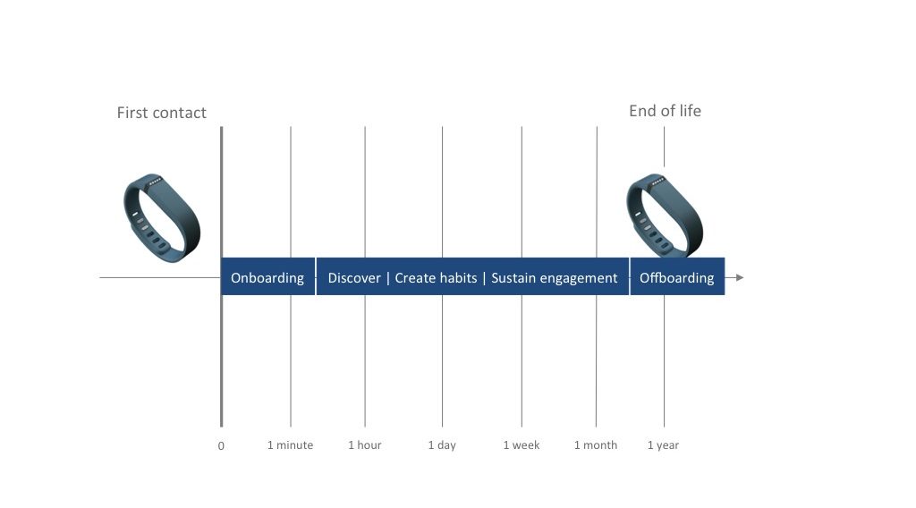 Products characterized by an experience that evolves according to behavioral data that constantly feed algorithms (e.g. Fitbit) are living products that inevitably also have a tendency to die. Source: The Life and Death of Data Products.