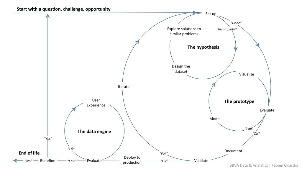 The data science method and its cyclical processes of constant evaluation and refinement