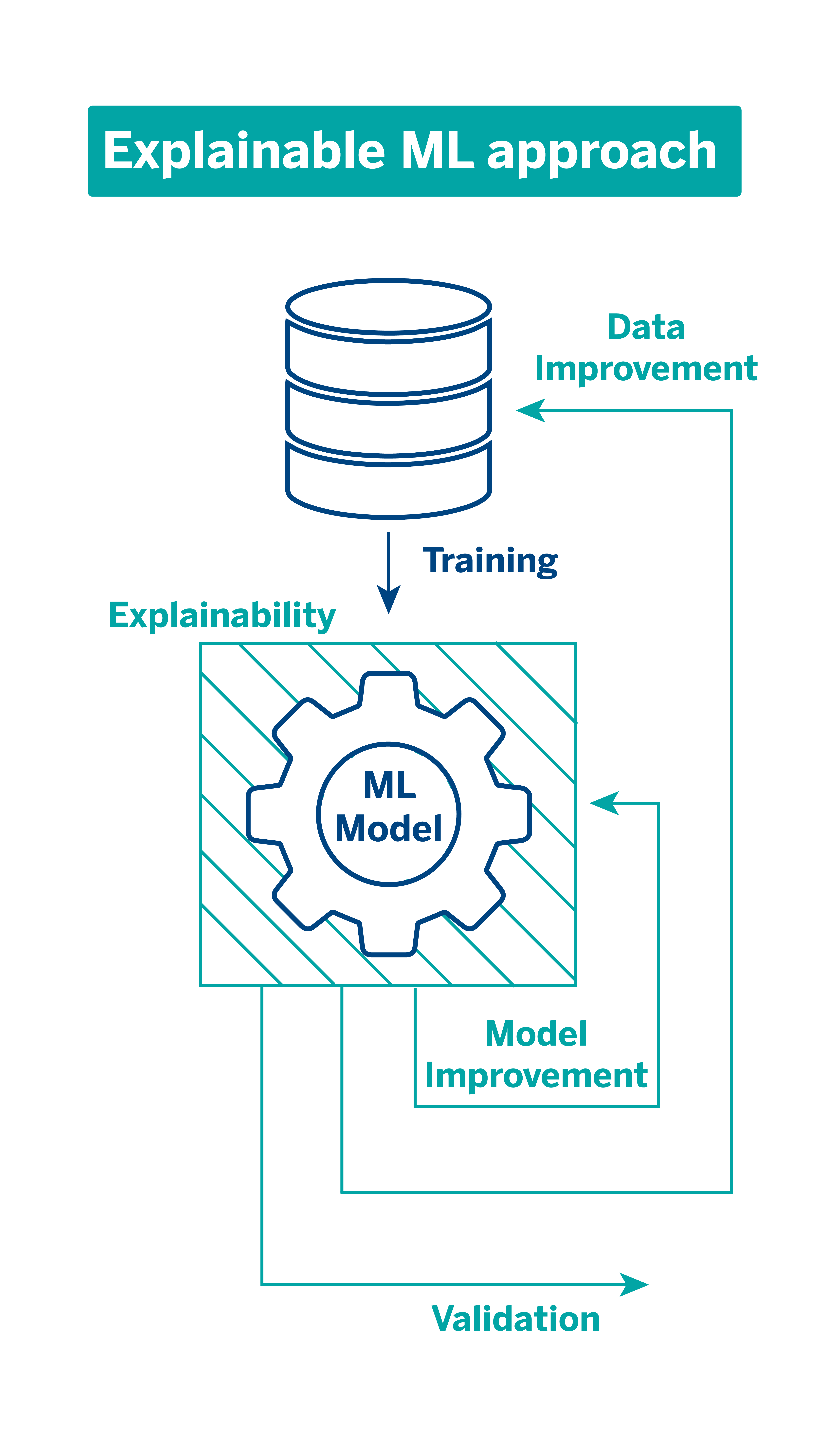 Model monitoring approach integrating an explainability module