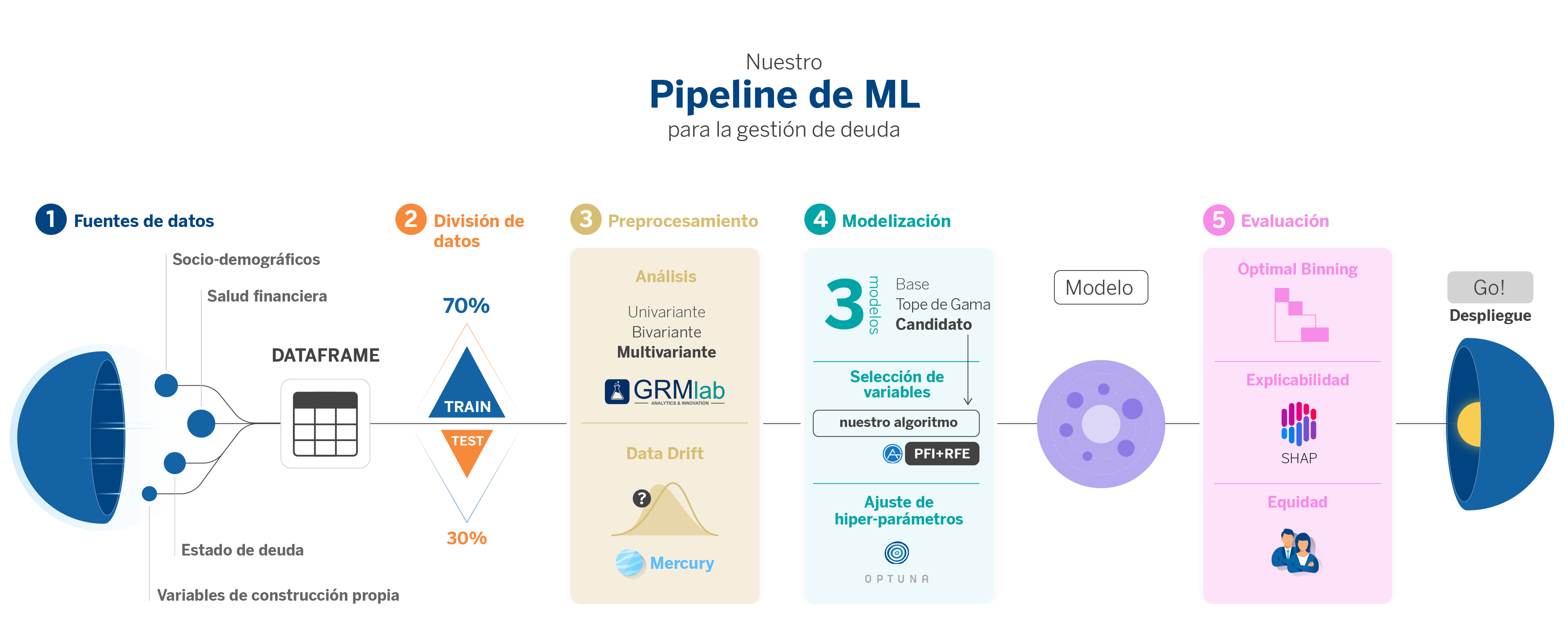 Pipeline de ML completo con todas sus fases.