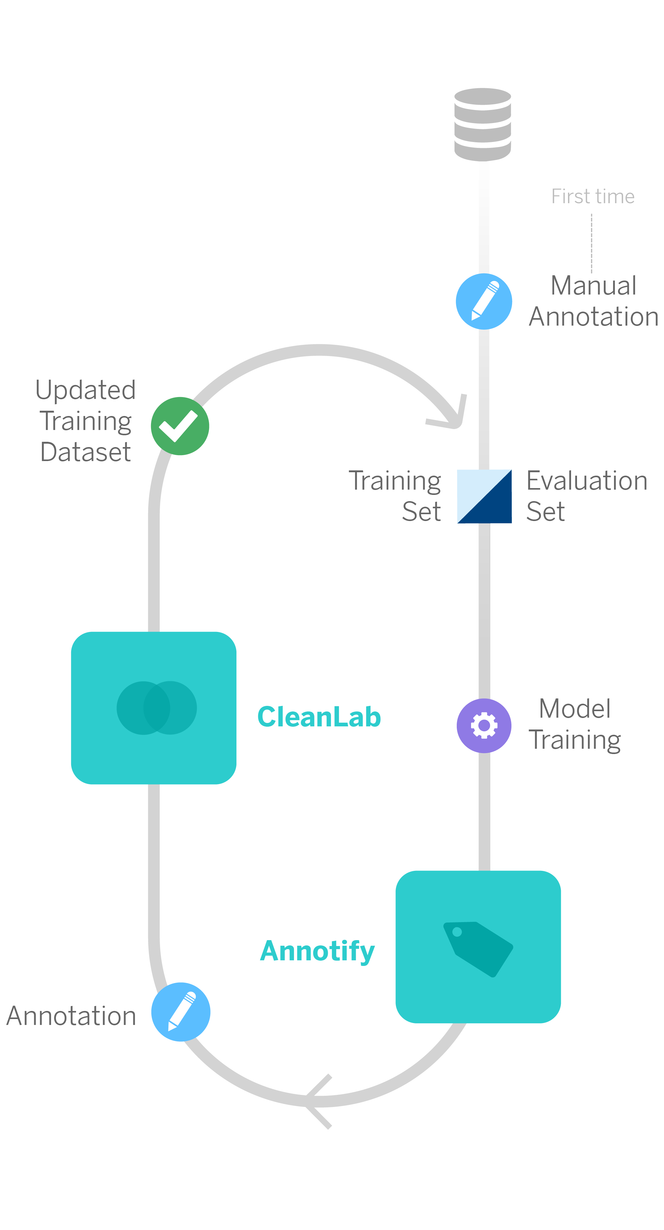 We trained a first model starting from a first manual annotation and divided the samples into two sets: training and evaluation. Subsequently, Annotify proposes new samples to be labeled, which are corrected by CleanLab when there are discrepancies. With this updated dataset, we can re-train a new model and repeat the cycle.