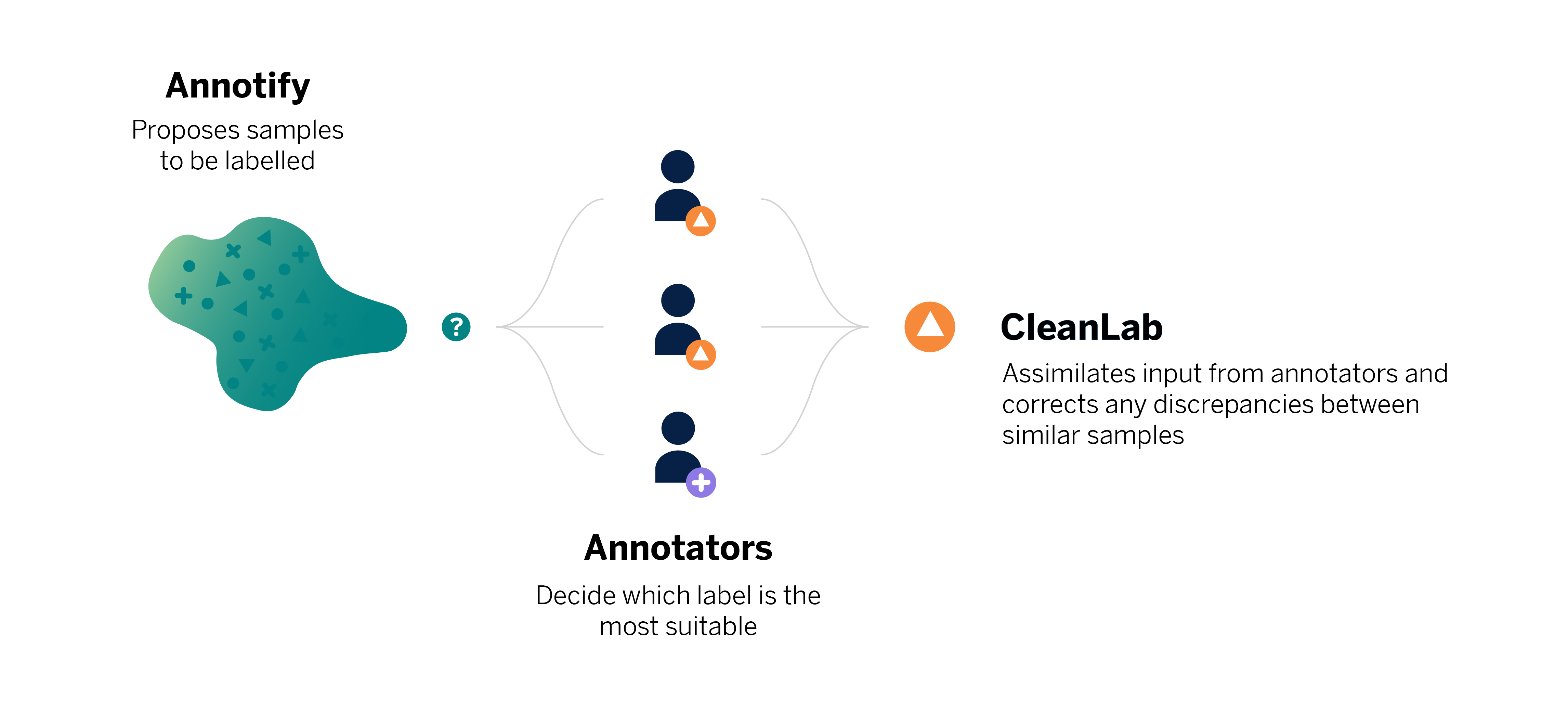 The samples proposed by Annotify are labeled by the annotators. Afterward, CleanLab resolves possible annotator discrepancies in labeling similar transactions (samples).