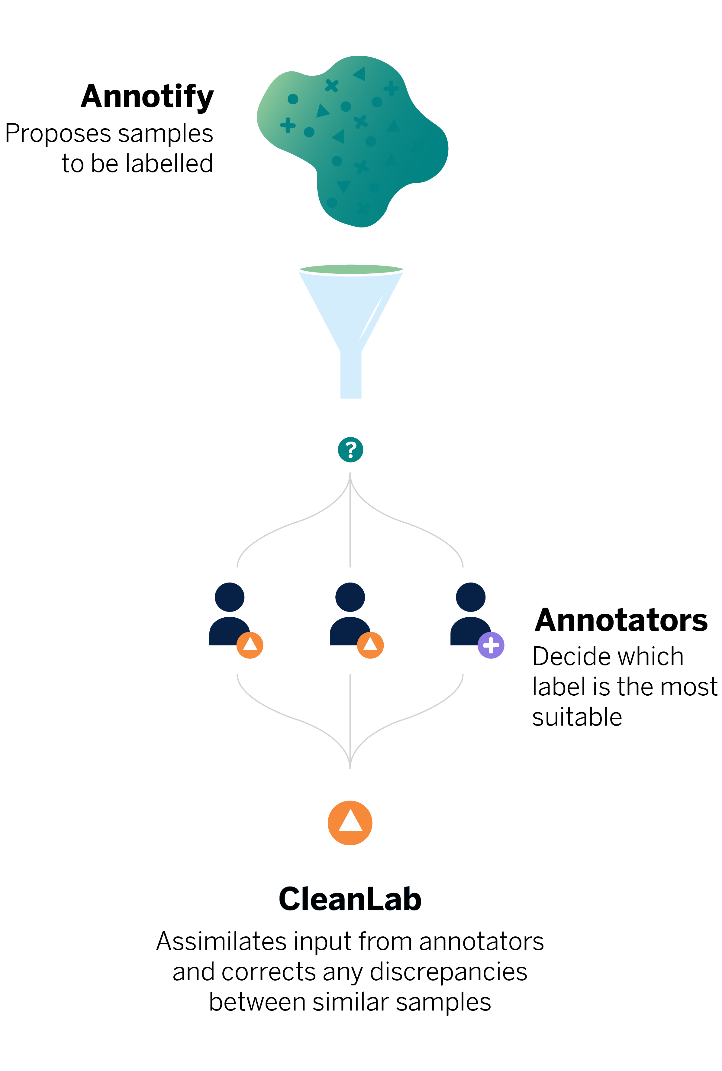 The samples proposed by Annotify are labeled by the annotators. Afterward, CleanLab resolves possible annotator discrepancies in labeling similar transactions (samples).