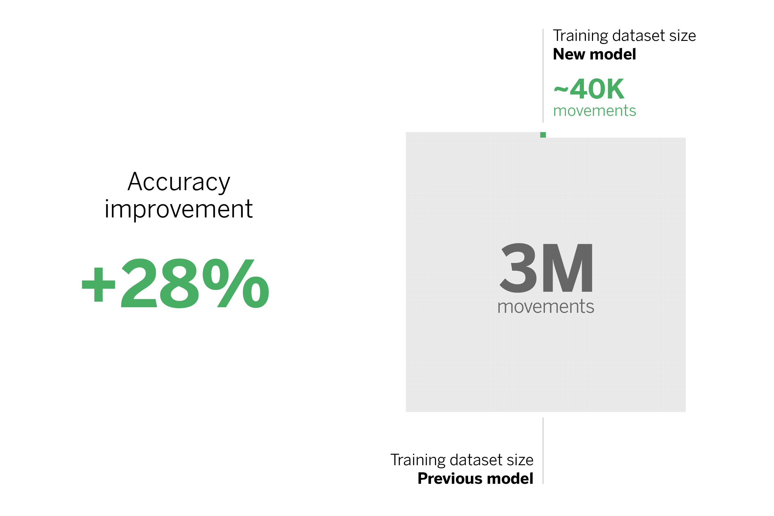 With the current model, we were able to improve accuracy by 28%, while reducing the number of labeled transactions required to train the model by more than 98%