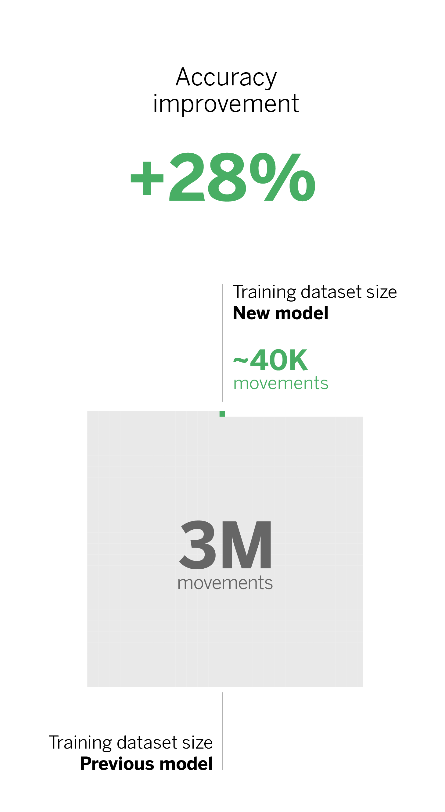 With the current model, we were able to improve accuracy by 28%, while reducing the number of labeled transactions required to train the model by more than 98%