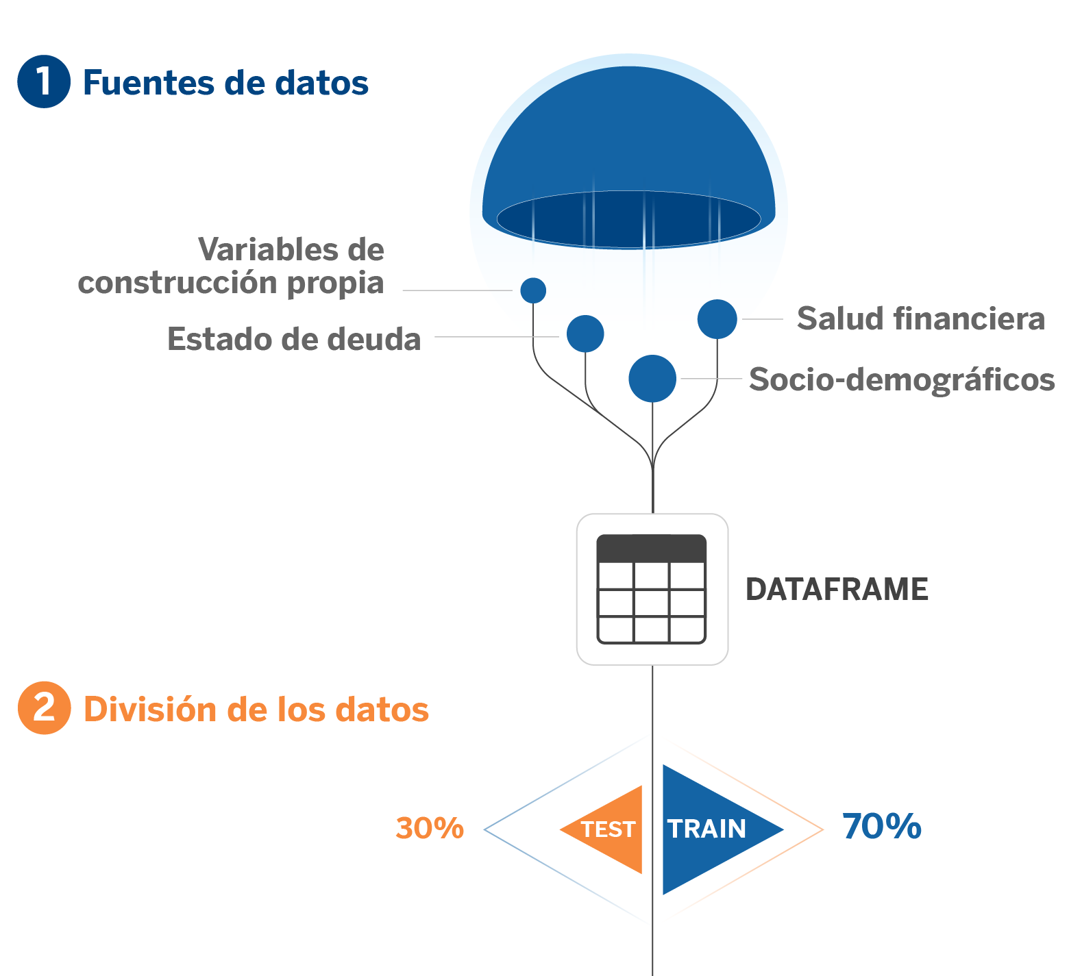 Fases 1 y 2 del pipeline: construcción del dataset y división en conjuntos de datos destinados a entrenamiento, validación y test.