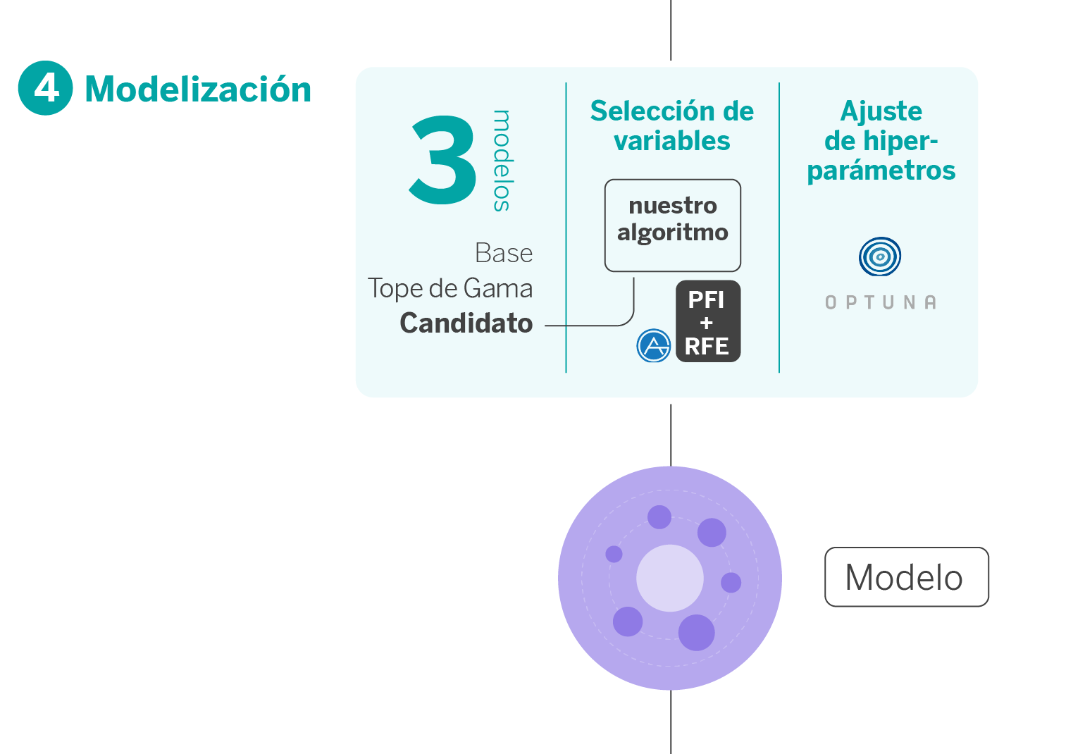 Fase 4 del pipeline: modelización.