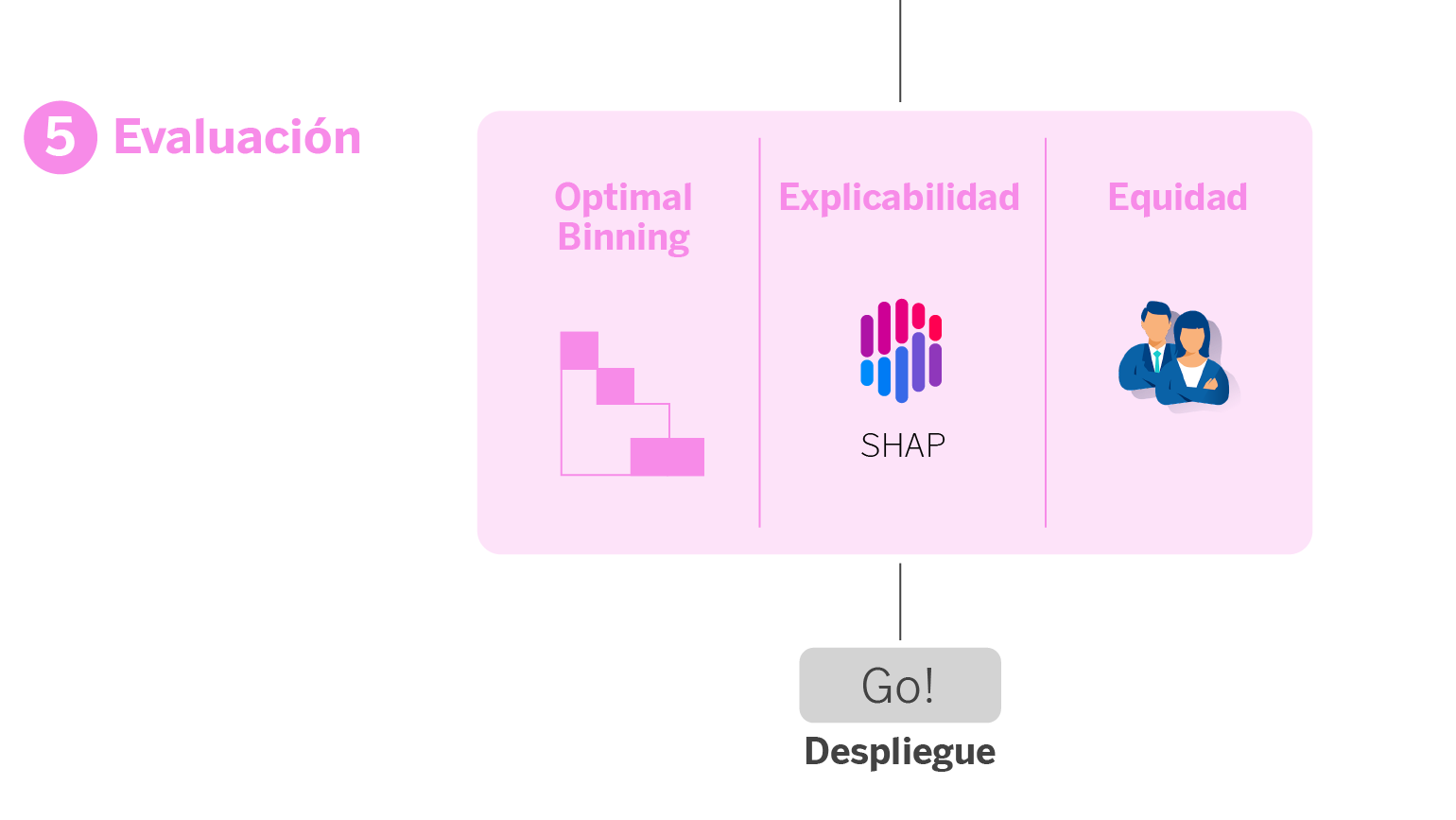 Fase 5 del pipeline: evaluación